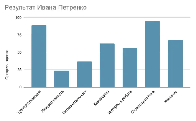 Результаты оценки 360