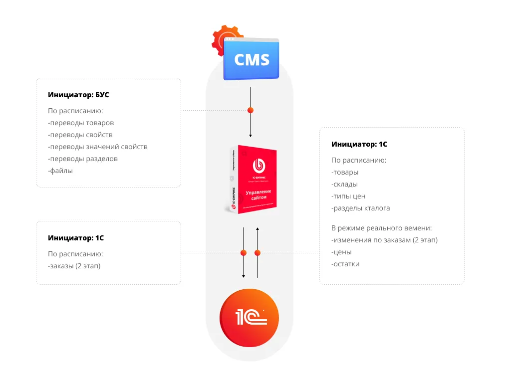 Схема интеграции сайта с Битрикс, 1С и CMS