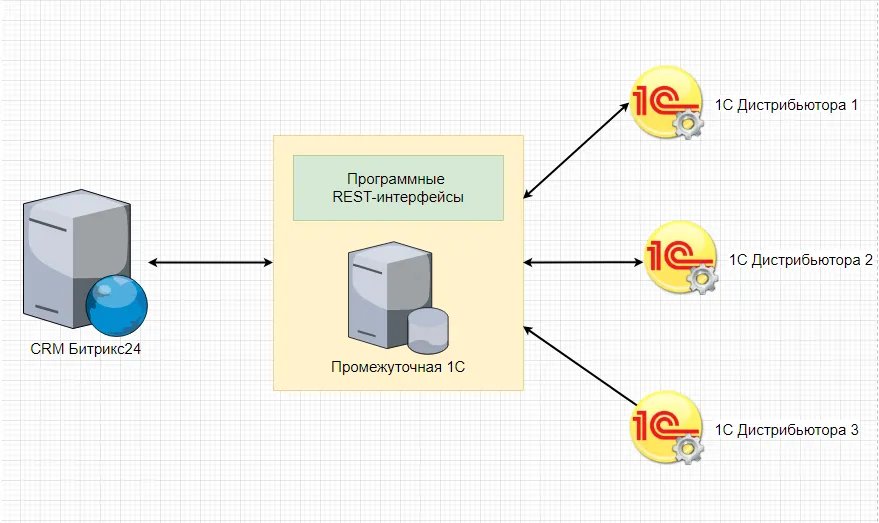 Обмен между 1С и CRM