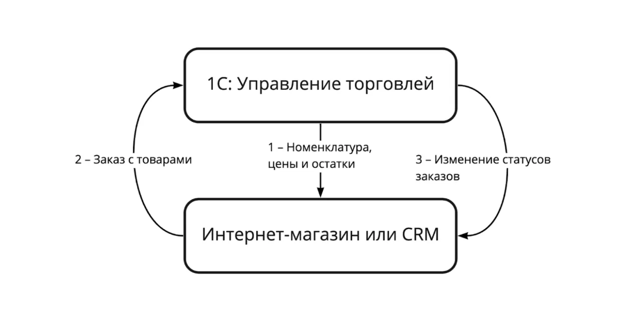 стандартный обмен между 1С:УТ и интернет-магазином