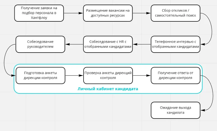 Функции личного кабинета соискателя