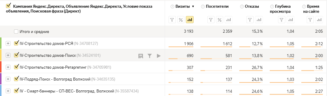 Статистика по рекламе в Директе