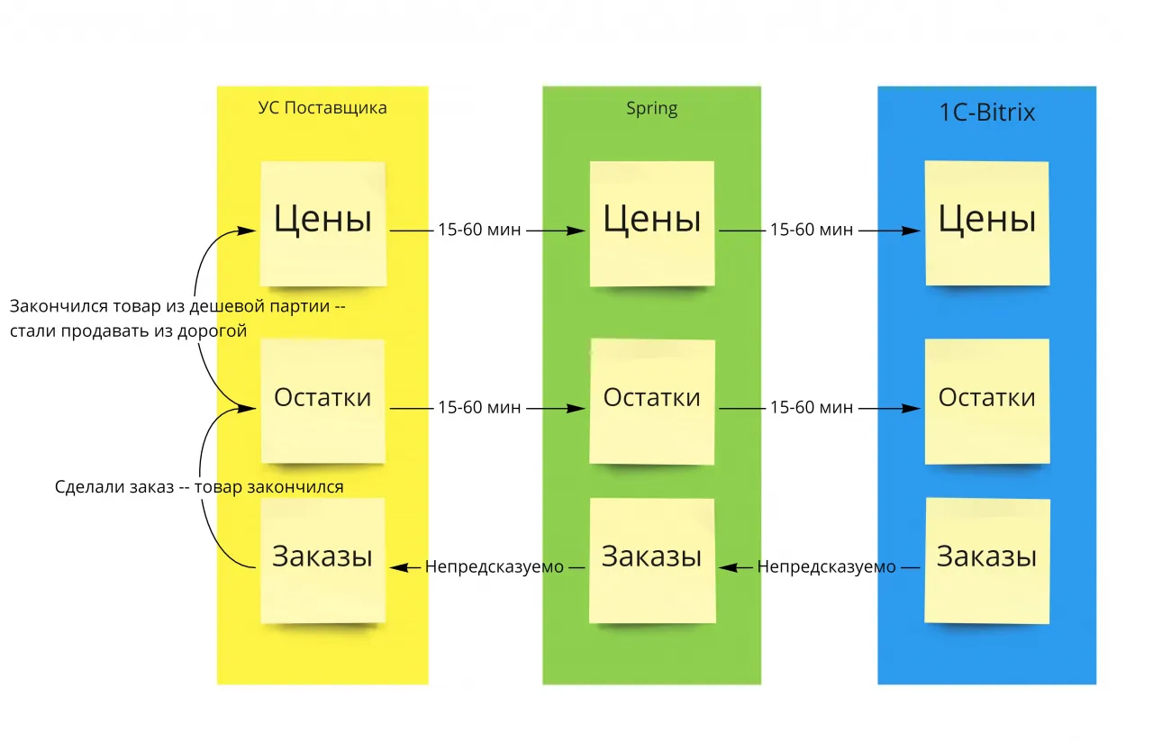 Передача данных в Битрикс