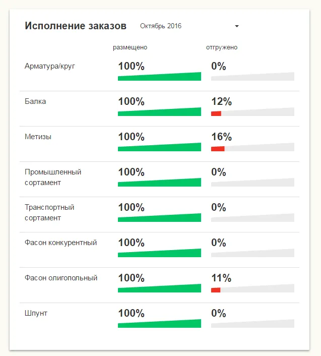 Виджет «Исполнение заказов». Обратите внимание на сложную форму шкалы.