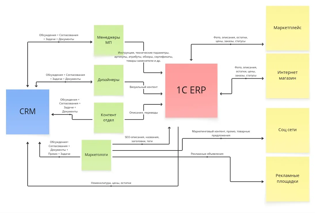 Типичный БП до внедрения PIM.jpg
