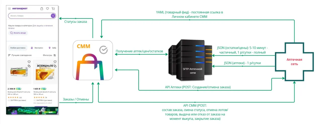 Интеграция Мегамаркет с сайтом аптечной сети.jpg
