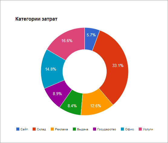 Статистика затрат в интернет-магазине Статистика затрат в интернет-магазине