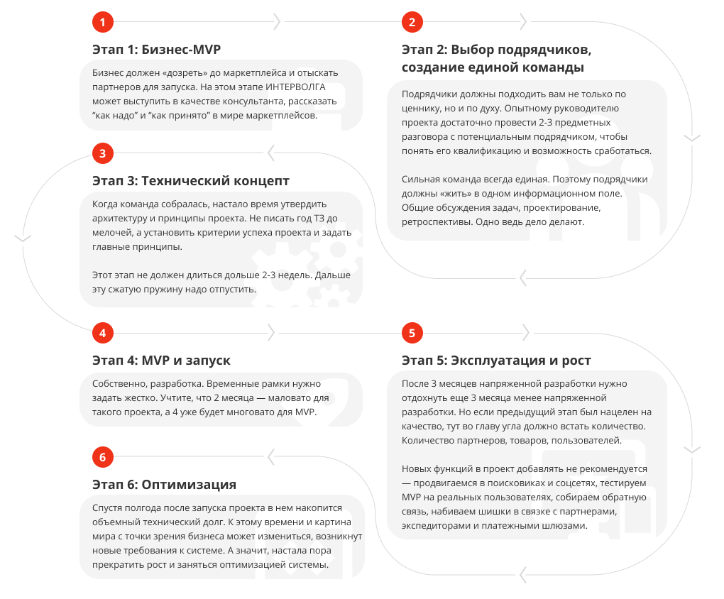 Этапы создания сайта этапы разработки сайта