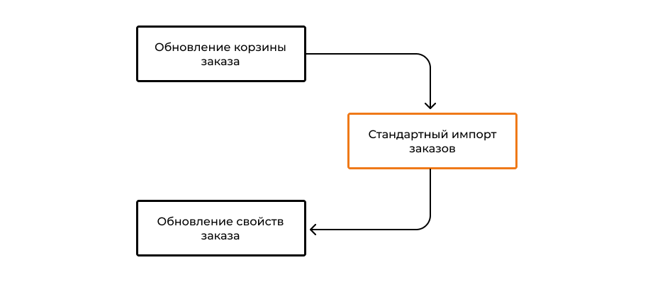 Обновление корзины заказа