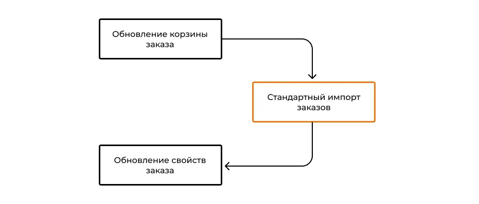 Обновление корзины заказа