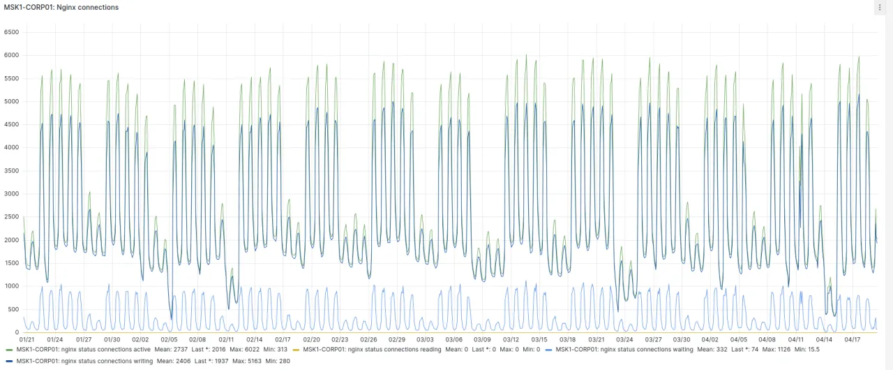 Аудит Количества подключений к NGINX