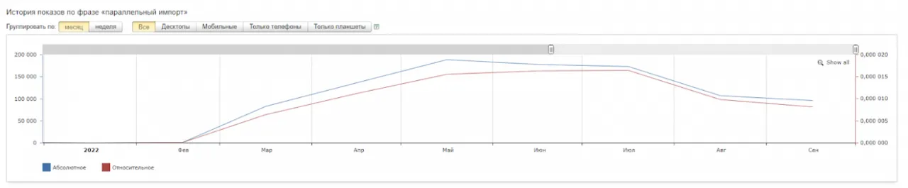 динамика спроса на «параллельный импорт»