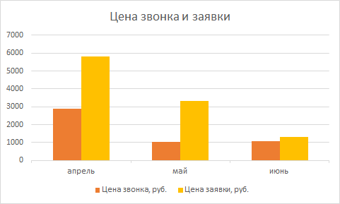 График изменения цены звонка