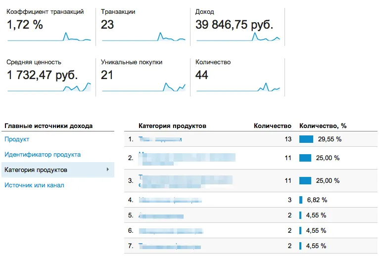  Группа отчетов «Конверсии» — «Электронная торговля»