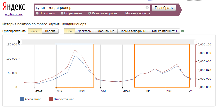 Спрос по кондиционерам