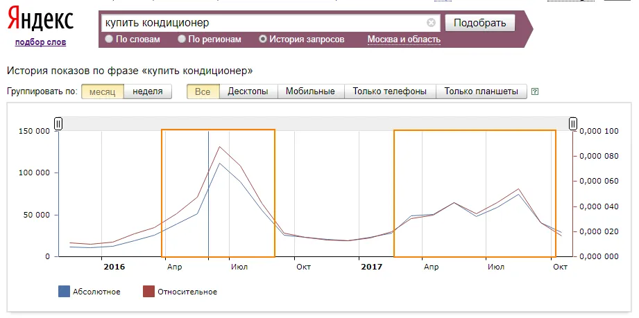 Спрос по кондиционерам