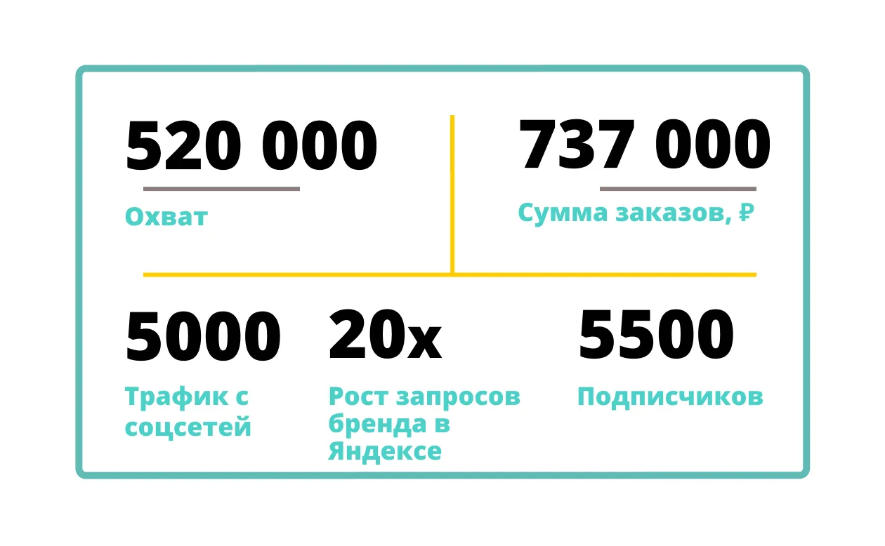 результаты продвижения бренда детских колясок