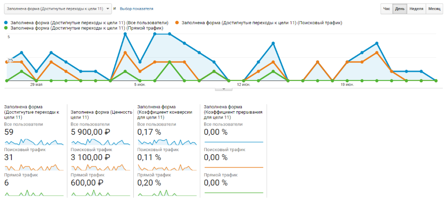 Ð¾ÑÑÐµÑ Ð¿Ð¾ ÐºÐ¾Ð½Ð²ÐµÑÑÐ¸ÑÐ¼ analytics