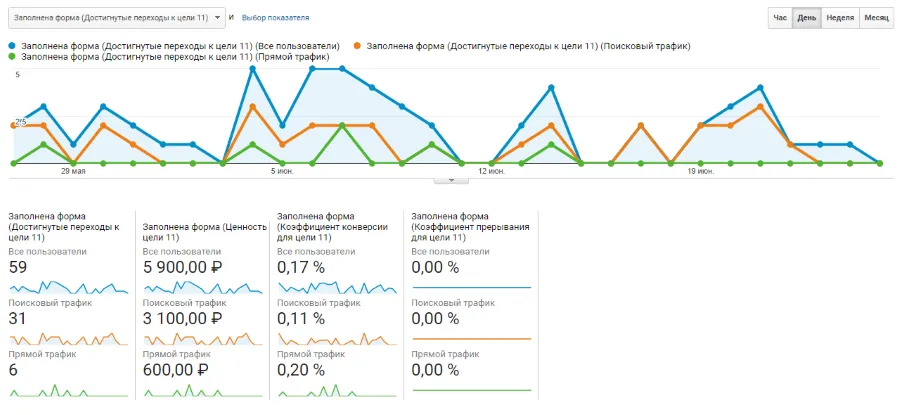 отчет по конверсиям analytics