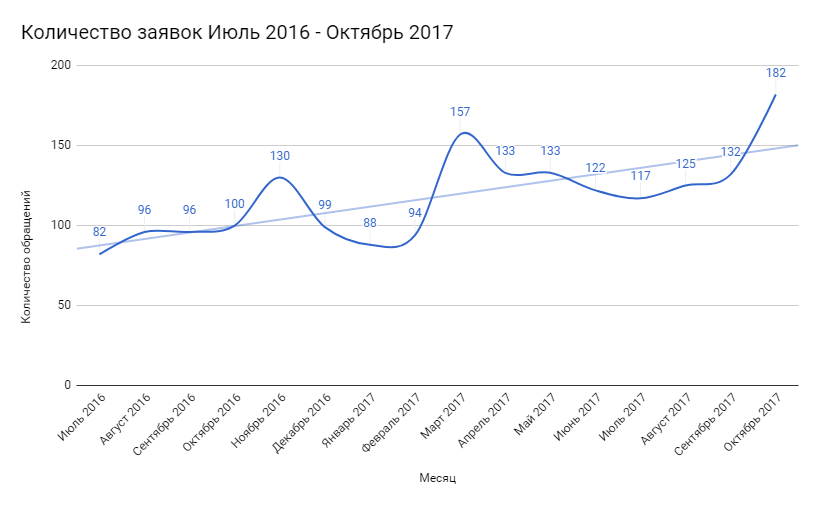 Заявки с июля 2016 по октябрь 2017