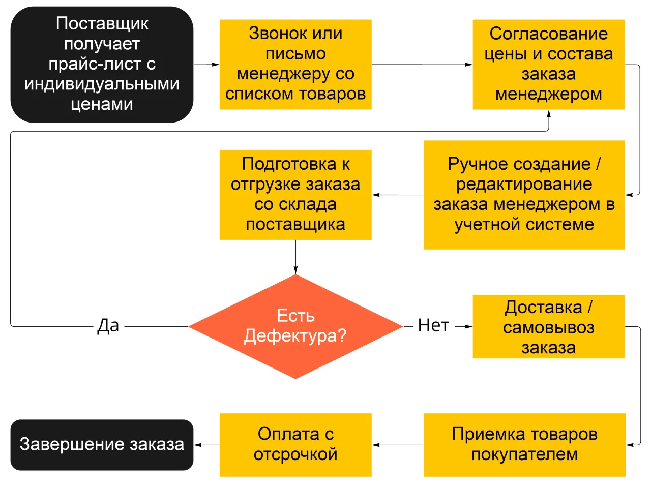 Этапы процесса оформления оптового заказа в 1С:Предприятие