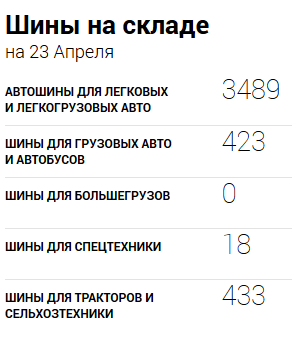 Шины на складе Шины на складе