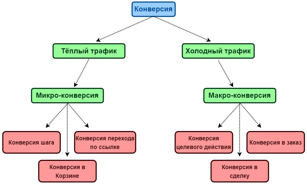 Теплый и холодный трафик Теплый и холодный трафик