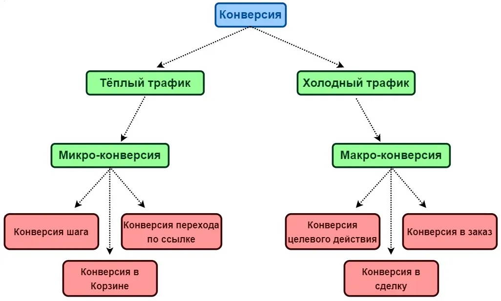 Теплый и холодный трафик