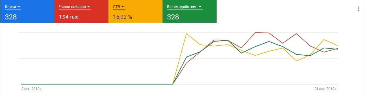 Статистика основных показателей кампаний в Google Ads при запуске