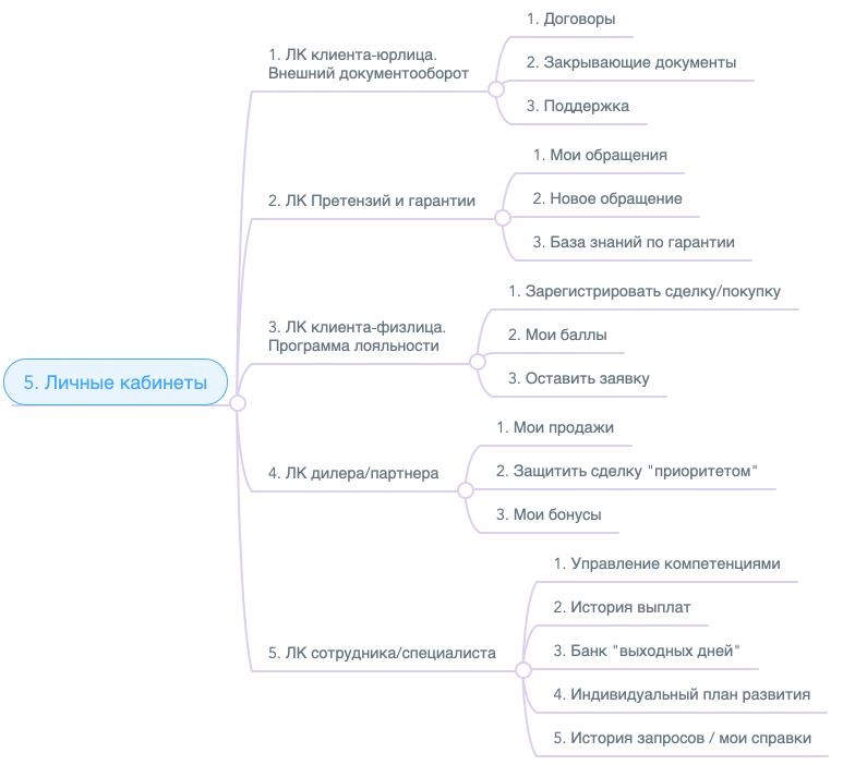 Возможности Личных кабинетов Возможности Личных кабинетов
