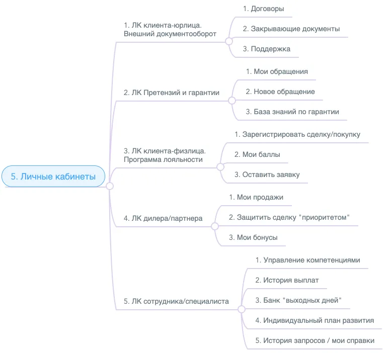 Возможности Личных кабинетов