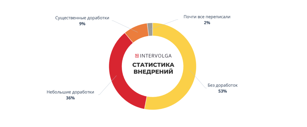 Статистика внедрений Статистика внедрений продуктов 1С