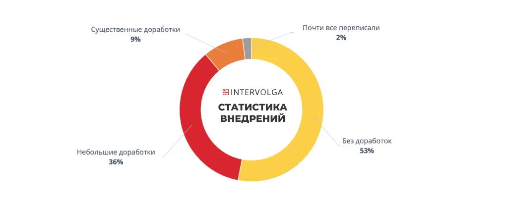 Статистика внедрений продуктов 1С