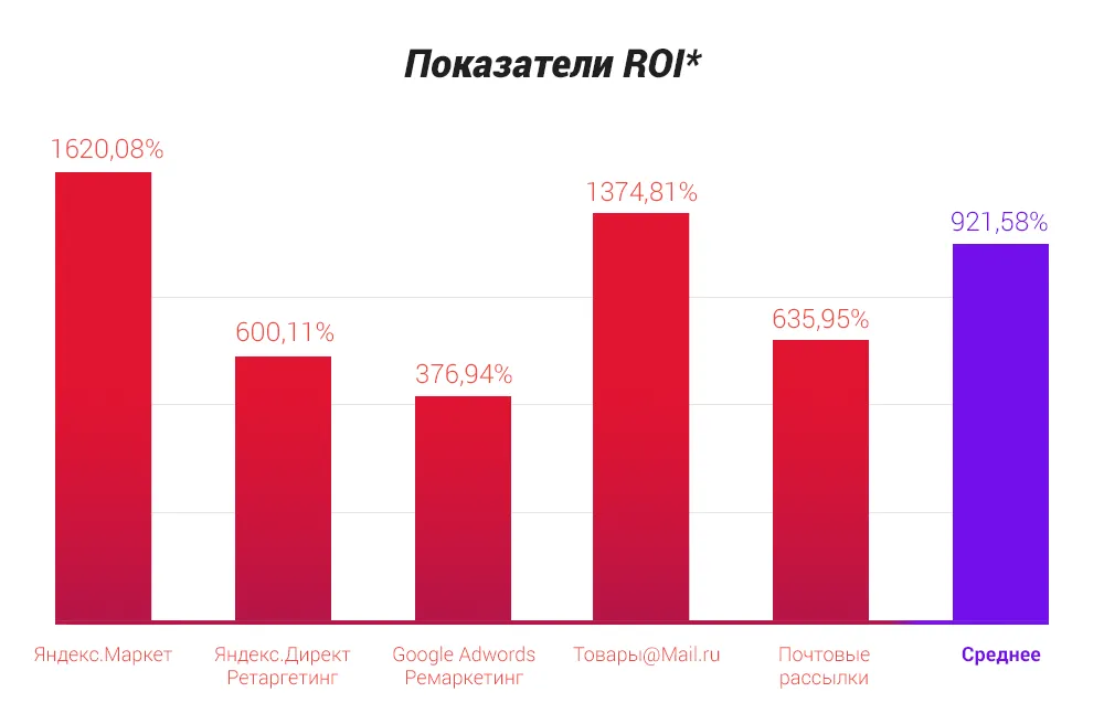 ROI по источникам