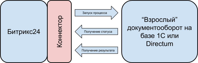 6 задач и 4 способа организации документооборота в Битрикс24