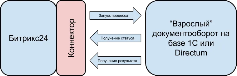 6 задач и 4 способа организации документооборота в Битрикс24