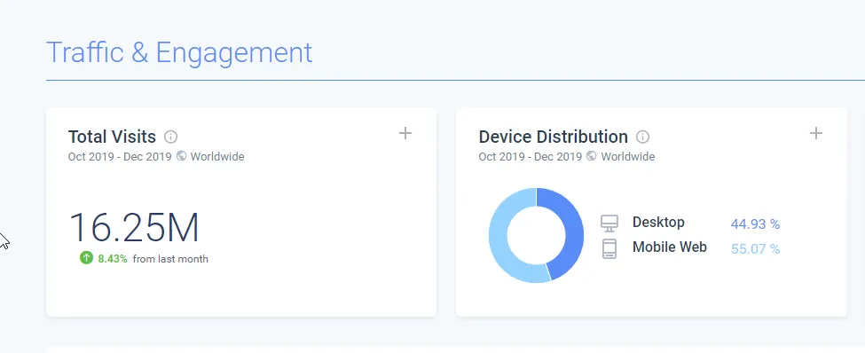 Посещаемость сайта «Тинькофф—журнал» по данным сервиса SimilarWeb.