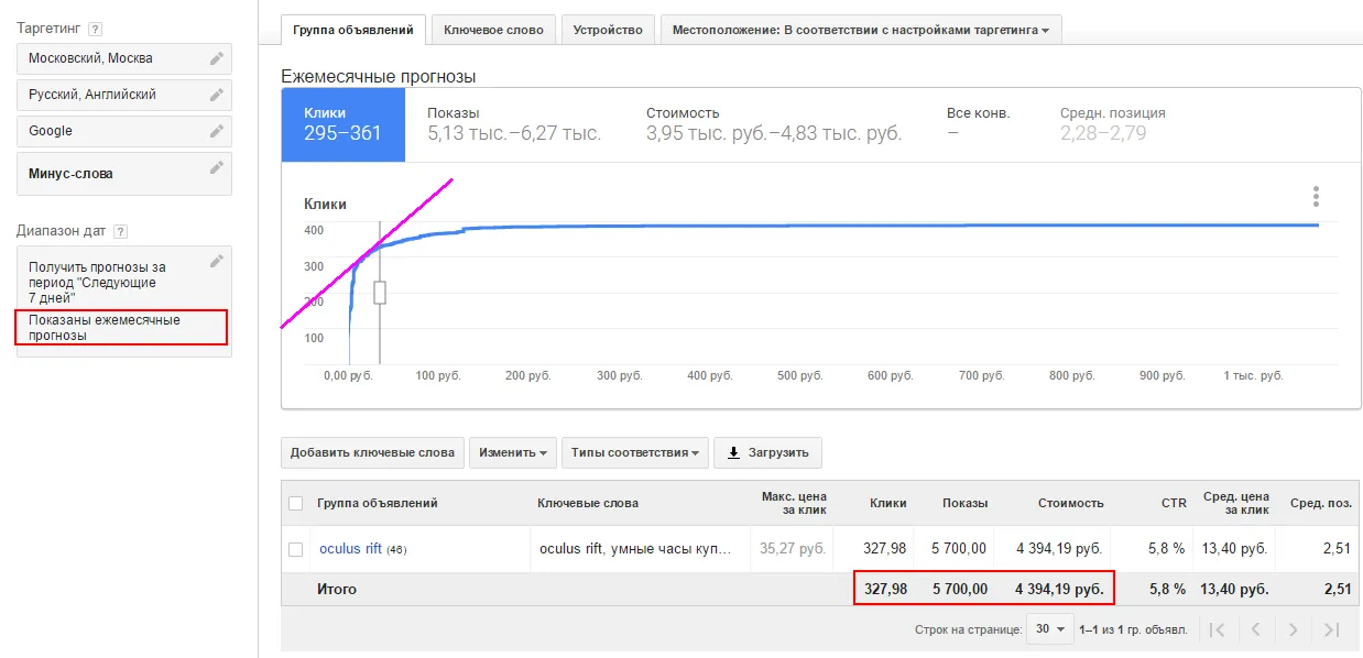 Прогноз бюджета в AdWords