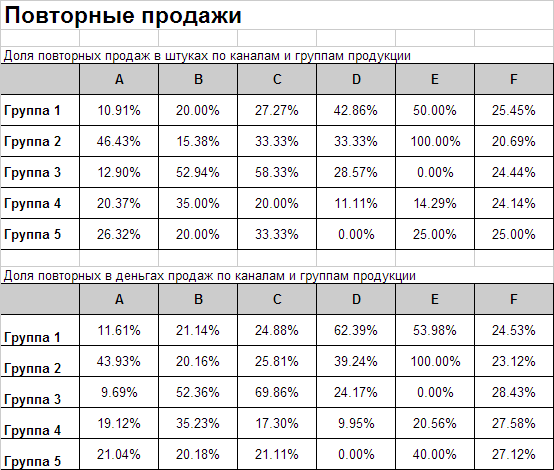 Повторные продажи Повторные продажи