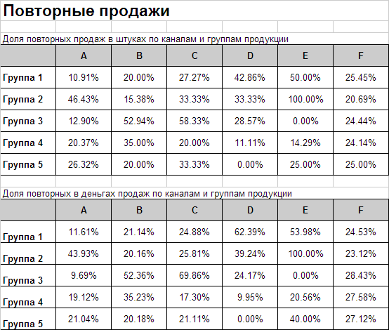 Ð¿Ð¾Ð²ÑÐ¾ÑÐ½ÑÐµ Ð¿ÑÐ¾Ð´Ð°Ð¶Ð¸