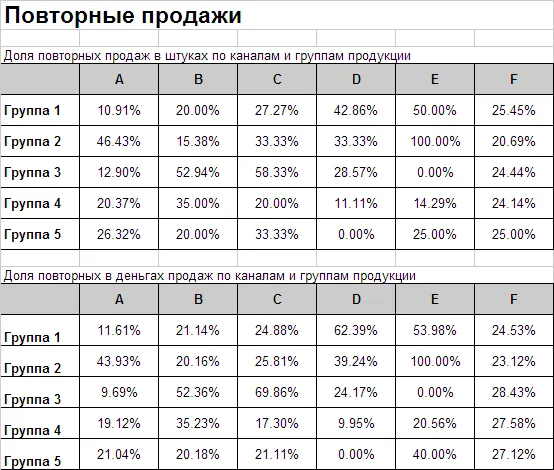 Повторные продажи