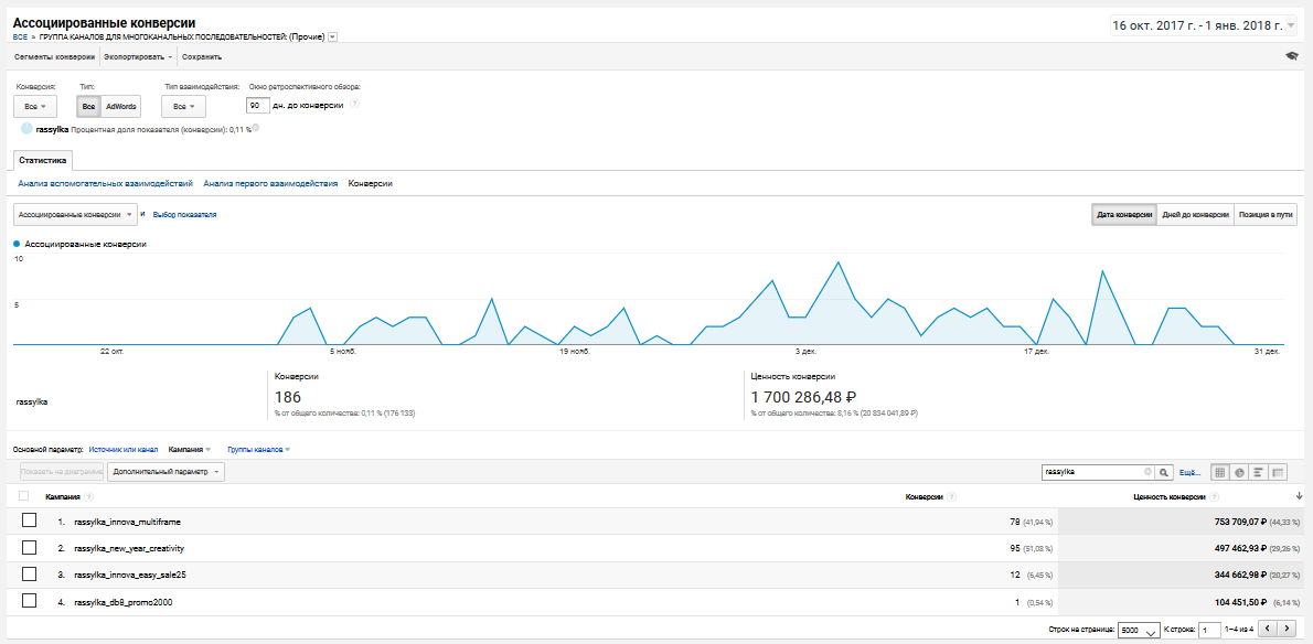 Ассоциированные конверсии в Google Analytics Ассоциированные конверсии в Google Analytics