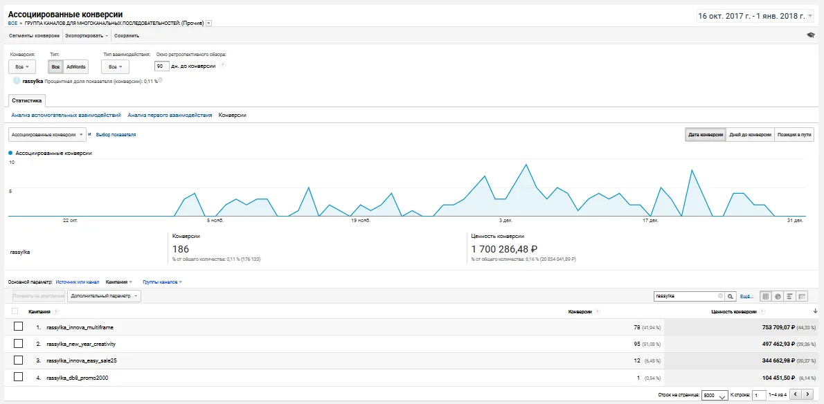 Ассоциированные конверсии в Google Analytics