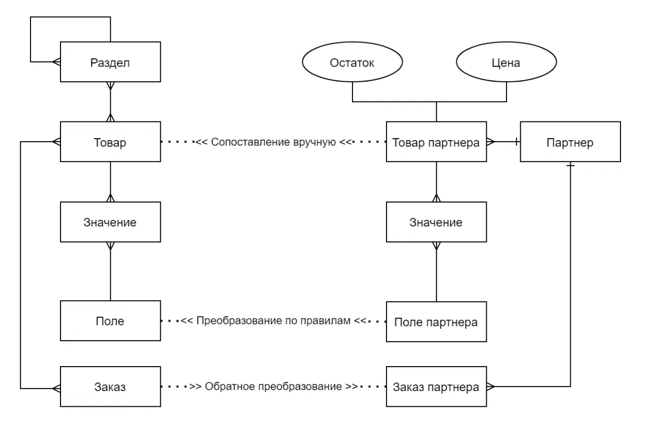 Фрагмент ER-диаграммы маркетплейса