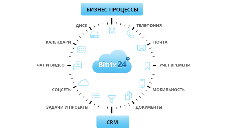 Бизнес-процессы в Битрикс24 Бизнес-процессы в Битрикс24