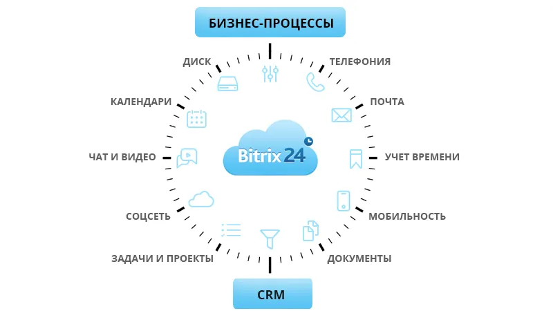 Бизнес-процессы в Битрикс24