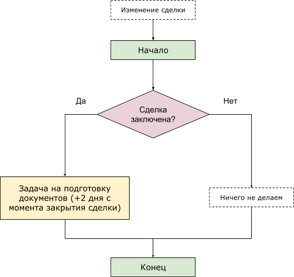 Алгоритм работы бизнес-процесса Алгоритм работы бизнес-процесса