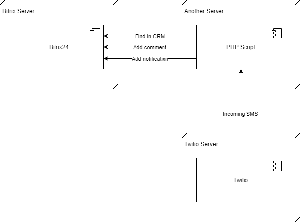 схема связи Twilio и Bitrix24
