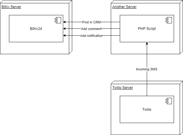 схема связи Twilio и Bitrix24