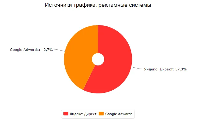 Доли рекламных систем